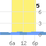 Penuelas tide chart for Thursday, September 5, 2024