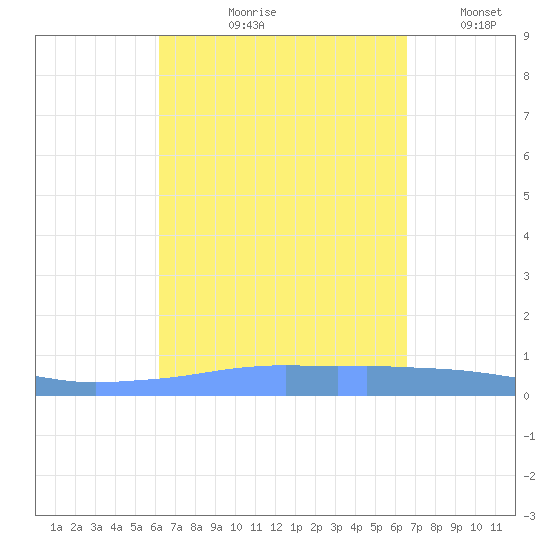 Penuelas tide chart for Saturday, September 7, 2024