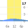 Penuelas tide chart for Thursday, October 17, 2024