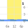 Penuelas tide chart for Tuesday, October 1, 2024