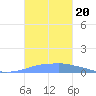 Penuelas tide chart for Sunday, October 20, 2024