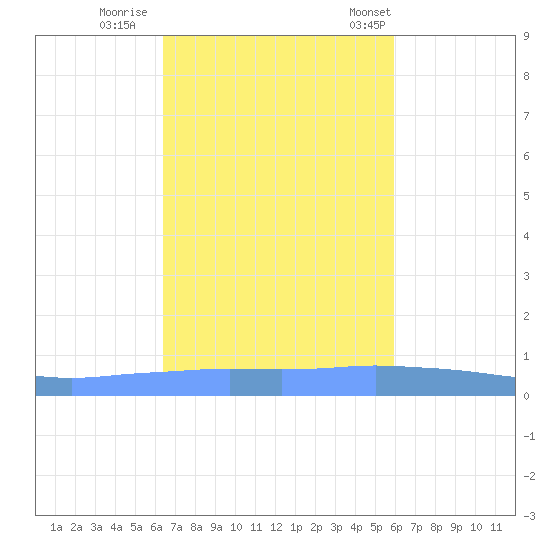 Penuelas tide chart for Monday, October 28, 2024