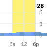 Penuelas tide chart for Monday, October 28, 2024