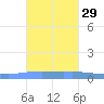 Penuelas tide chart for Tuesday, October 29, 2024