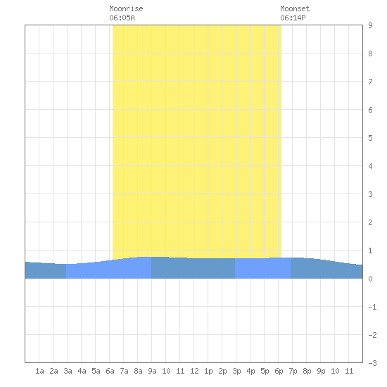 Penuelas tide chart for Wednesday, October 2, 2024