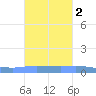 Penuelas tide chart for Wednesday, October 2, 2024