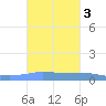 Penuelas tide chart for Thursday, October 3, 2024