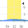 Penuelas tide chart for Friday, October 4, 2024