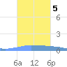 Penuelas tide chart for Saturday, October 5, 2024