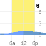 Penuelas tide chart for Sunday, October 6, 2024