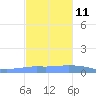 Penuelas tide chart for Monday, November 11, 2024
