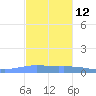 Penuelas tide chart for Tuesday, November 12, 2024