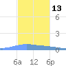 Penuelas tide chart for Wednesday, November 13, 2024
