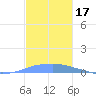 Penuelas tide chart for Sunday, November 17, 2024