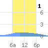 Penuelas tide chart for Friday, November 1, 2024