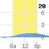 Penuelas tide chart for Wednesday, November 20, 2024