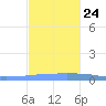 Penuelas tide chart for Sunday, November 24, 2024