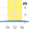 Penuelas tide chart for Monday, November 25, 2024