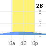 Penuelas tide chart for Tuesday, November 26, 2024