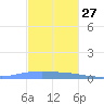 Penuelas tide chart for Wednesday, November 27, 2024