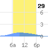 Penuelas tide chart for Friday, November 29, 2024