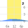 Penuelas tide chart for Saturday, November 2, 2024