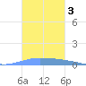 Penuelas tide chart for Sunday, November 3, 2024
