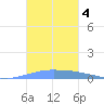 Penuelas tide chart for Monday, November 4, 2024