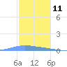Penuelas tide chart for Wednesday, December 11, 2024