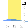 Penuelas tide chart for Thursday, December 12, 2024