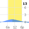 Penuelas tide chart for Friday, December 13, 2024