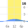 Penuelas tide chart for Monday, December 16, 2024