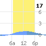 Penuelas tide chart for Tuesday, December 17, 2024