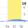 Penuelas tide chart for Thursday, December 19, 2024
