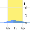 Penuelas tide chart for Sunday, December 1, 2024