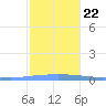 Penuelas tide chart for Sunday, December 22, 2024