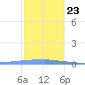 Penuelas tide chart for Monday, December 23, 2024