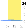 Penuelas tide chart for Tuesday, December 24, 2024