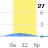 Penuelas tide chart for Friday, December 27, 2024