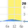Penuelas tide chart for Saturday, December 28, 2024