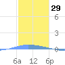 Penuelas tide chart for Sunday, December 29, 2024