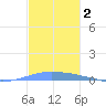 Penuelas tide chart for Monday, December 2, 2024