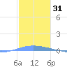 Penuelas tide chart for Tuesday, December 31, 2024