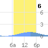 Penuelas tide chart for Friday, December 6, 2024