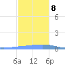 Penuelas tide chart for Sunday, December 8, 2024