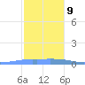 Penuelas tide chart for Monday, December 9, 2024