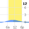 Penuelas tide chart for Sunday, January 12, 2025