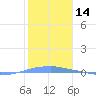 Penuelas tide chart for Tuesday, January 14, 2025