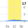Penuelas tide chart for Friday, January 17, 2025