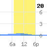 Penuelas tide chart for Monday, January 20, 2025